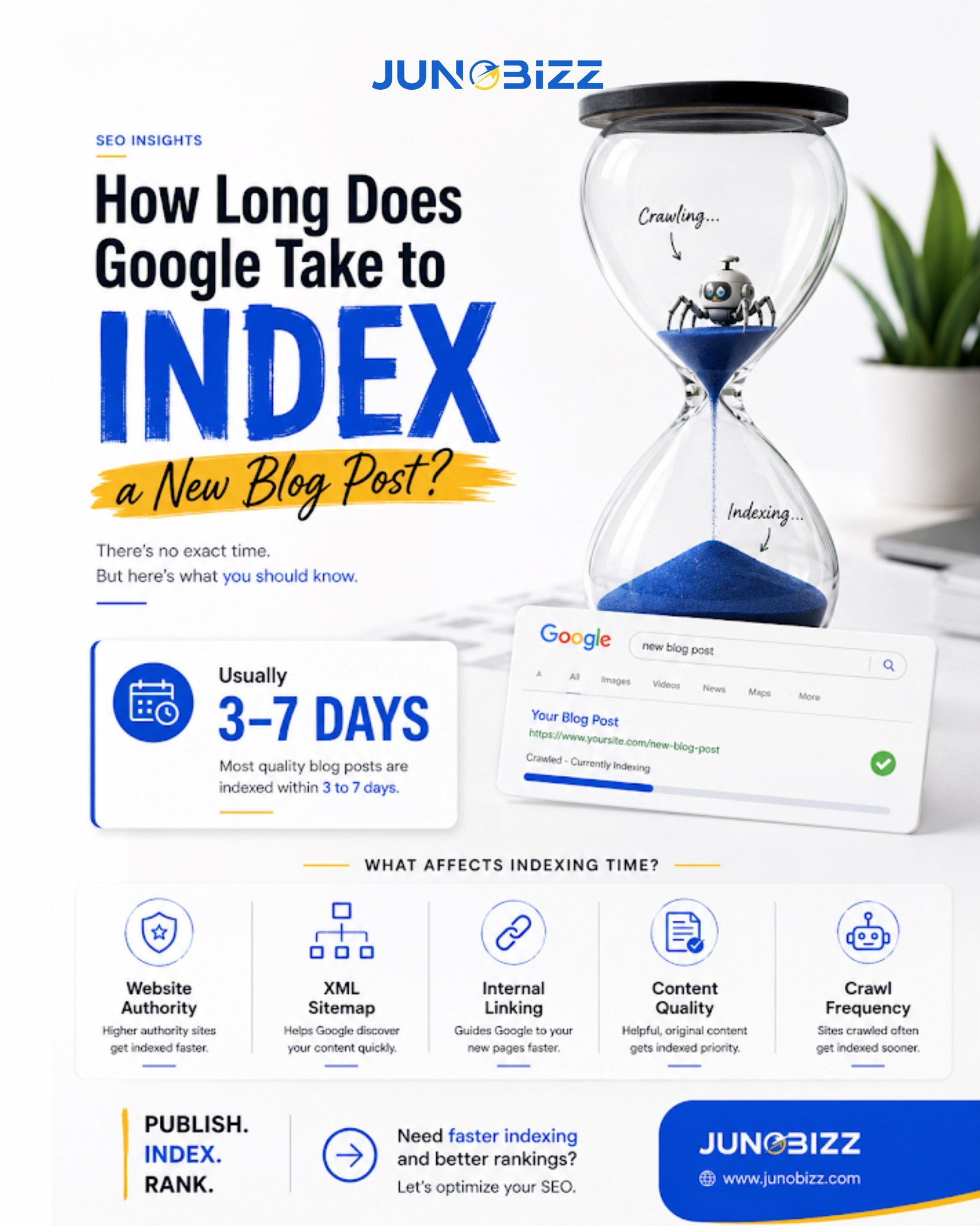 You published the blog. But has Google found it yet? 🔍Publishing a new blog post is only the beginning. Indexing is what gets your content into Google’s search database—and the timeline can vary.⏳ There’s no guaranteed indexing time, but several factors can influence how quickly Google discovers your content:🔹 Website authority
🔹 XML sitemap
🔹 Internal linking
🔹 Content quality
🔹 Crawl frequencyThe goal isn't just to get indexed—it's to build an SEO foundation that helps your content get discovered, ranked, and found by the right audience.Publish. Index. Rank. Grow. 🚀Want your website to get discovered faster? Let JunoBizz build an SEO strategy designed for long-term visibility and growth.💬 How long did it take for your last blog post to get indexed?#SEO #GoogleRanking #JunoBizz