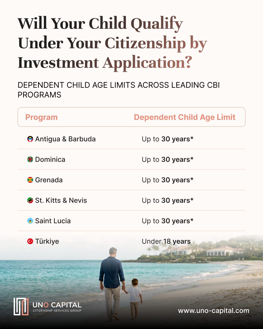 To include your child in your Citizenship by Investment application, it's important to understand the maximum eligible age.
Most Citizenship by Investment programs set an age limit for dependent children. If your son or daughter is approaching that limit, now may be the right time to begin your application.
Applying while your child is still eligible can help keep your family together under a single application and may help you avoid additional application costs in the future.
Save this post for future reference, and don't wait until your child reaches the age limit to explore your options.
Contact our experts at +971 50 895 6330 or info@uno-capital.com to discuss your family's eligibility and start your second citizenship journey with confidence.
*Eligibility is subject to each program's dependency requirements and applicable regulations.
#CitizenshipByInvestment #SecondCitizenship #FamilyPlanning #GlobalMobility #InvestmentMigration #FamilyCitizenship #InvestorVisa #WealthPlanning #HNWI #UNOCapital